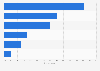 False information provided on social media in MENA by type 2016