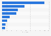 Share of closed social media accounts in MENA by platform 2016