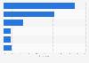 Share of enabled location-based service on social media in MENA by platform 2016