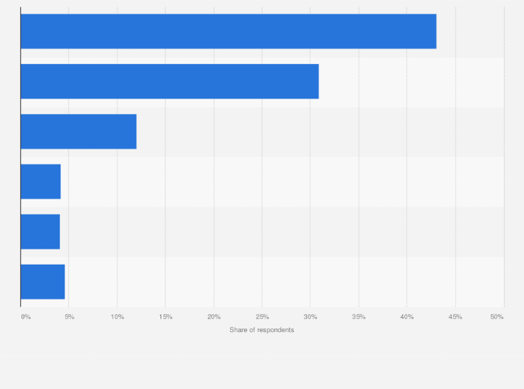 Statistic: Share of respondents who enable location-based services on social media in the Middle East and North Africa in 2016, by platform