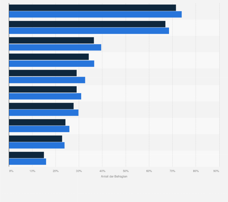 Statistik: Fußball-Fans der Bundesliga in Deutschland nach Besitz von Versicherungen im Vergleich mit der Bevölkerung im Jahr 2024