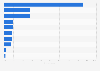 Usage of social media to express opinion on government MENA by platform 2016