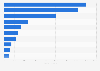 Global capacity forecast of offshore wind by key country 2024