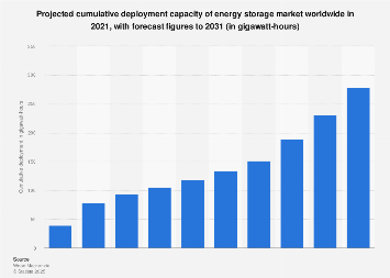 Global energy storage deployment outlook 2015-2024