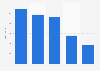 Italy: number of museums and galleries by macro-region 2015