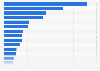 Retail sales value of SPAR International worldwide 2018, by country
