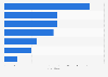 Revenue of the food manufacturing industry in Austria 2015, by sector