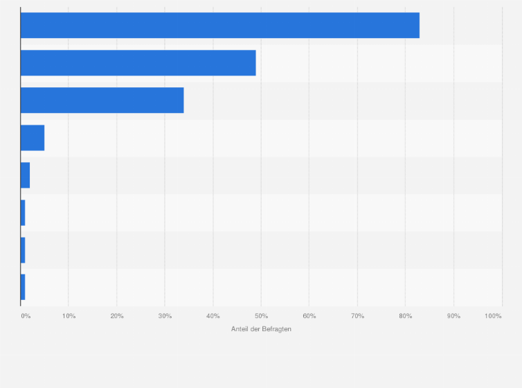 Statistik: Welche Internet-Websites besuchen Sie regelmäßig?