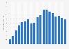 Number of payphones in Ecuador 2001-2018