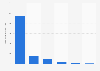 Number of fixed phone subscriptions in Ecuador 2018, by provider