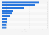 Largest family-owned companies in the Netherlands 2015, by turnover
