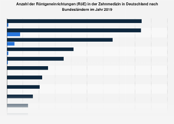 Röntgeneinrichtungen - Anzahl in der Zahnmedizin in Deutschland nach ...