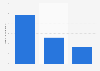 Number of mobile subscriptions in Ecuador 2018, by provider