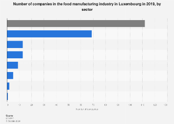 Number of companies in the food manufacturing industry in Luxembourg 2016, by sector