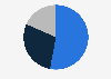 Market shares of mobile providers in Ecuador 2018