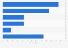Expressing criticism of government on social media in MENA by expression method 2016