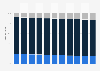 Age structure in Mauritius 2007-2017