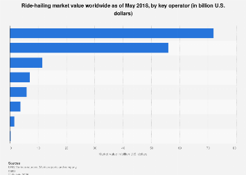 Ride-hailing: market value globally by key operator 2018