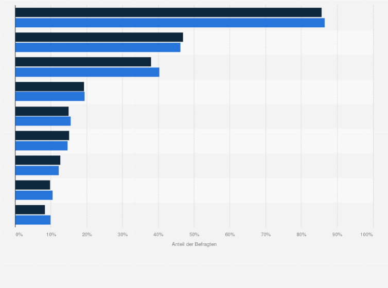 Statistik: Fußball-Fans der Bundesliga in Deutschland nach alkoholfreien Getränken, Erfrischungsgetränken - Persönlicher Kauf/Verbrauch in den letzten 14 Tagen im Vergleich mit der Bevölkerung im Jahr 2024