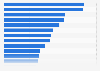 Facebook penetration rate in MENA by country 2017
