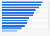 Change in Facebook penetration rate in MENA by country 2014-2017
