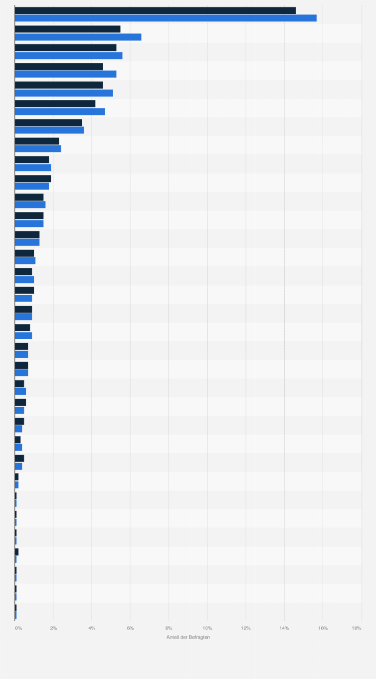 Statistik: Fußball-Fans der Bundesliga in Deutschland nach Marke des meistgefahrenen PKW im Haushalt im Vergleich mit der Bevölkerung im Jahr 2024