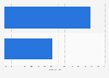 Facebook user in MENA by by age group 2017