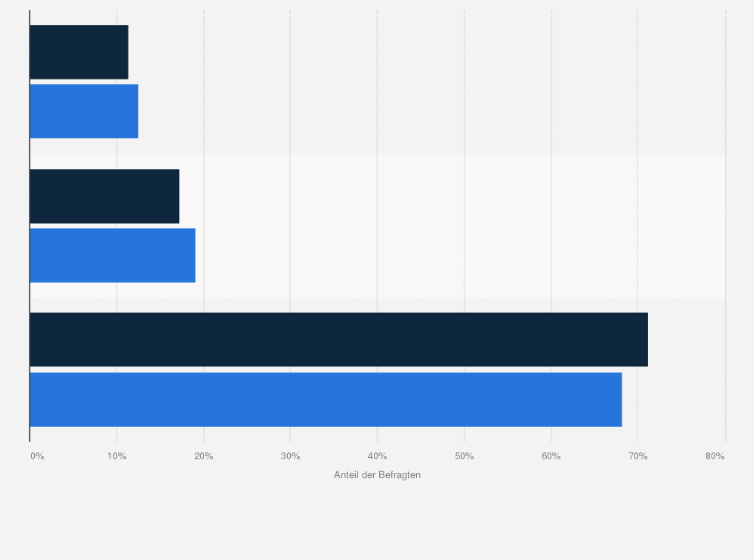 Statistik: Fußball-Fans der Bundesliga in Deutschland nach Häufigkeit des Besuchs im Fitnessstudio im Vergleich mit der Bevölkerung im Jahr 2024
