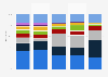 Share of B2C SMS traffic by industry worldwide 2017