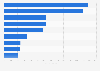 Number of employees in the food manufacturing industry in Austria 2016, by region