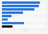 Blogs as a marketing tool among Indian hotels - by star category 2016