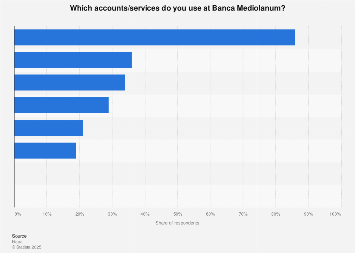 Accounts Services Used At Banca Mediolanum In Italy 2017 Statista