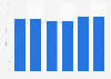 Business and government spending on servers in Asia-Pacific 2013-2018