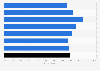Direct mail as a marketing tool among Indian hotels - by star category 2017
