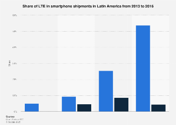 LTE share in smartphone shipments in Latin America 2013-2016