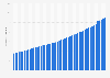 Total population of São Tomé and Príncipe 2024
