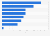 Italy: least trusted food products 2015
