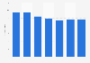 Italy: book market revenue 2010-2016