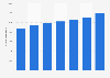 Number of aircraft registered in Czechia in 2010-2016