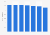 Number of aircraft registered in Denmark in 2012-2017