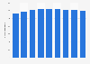 Number of aircraft registered in Finland in 2008-2016