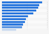 Level of interest in the most popular sports in China 2016