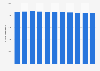 Number of aircraft registered in Germany in 2008-2017