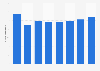 Number of aircraft registered in Ireland in 2011-2017