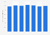 Volume d'essence de moteur produit par Gazprom 2012-2018