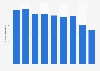 Number of aircraft registered in Slovenia 2011-2018