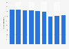 Number of aircraft registered in Switzerland in 2010-2015