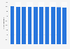 Number of aircraft registered in the United Kingdom (UK) in 2010-2017