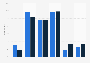 Survey on alcohol consumed along with a meal in Denmark 2015, by frequency and gender