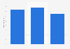 TCL-Alcatel shipments worldwide 2014 - 2016